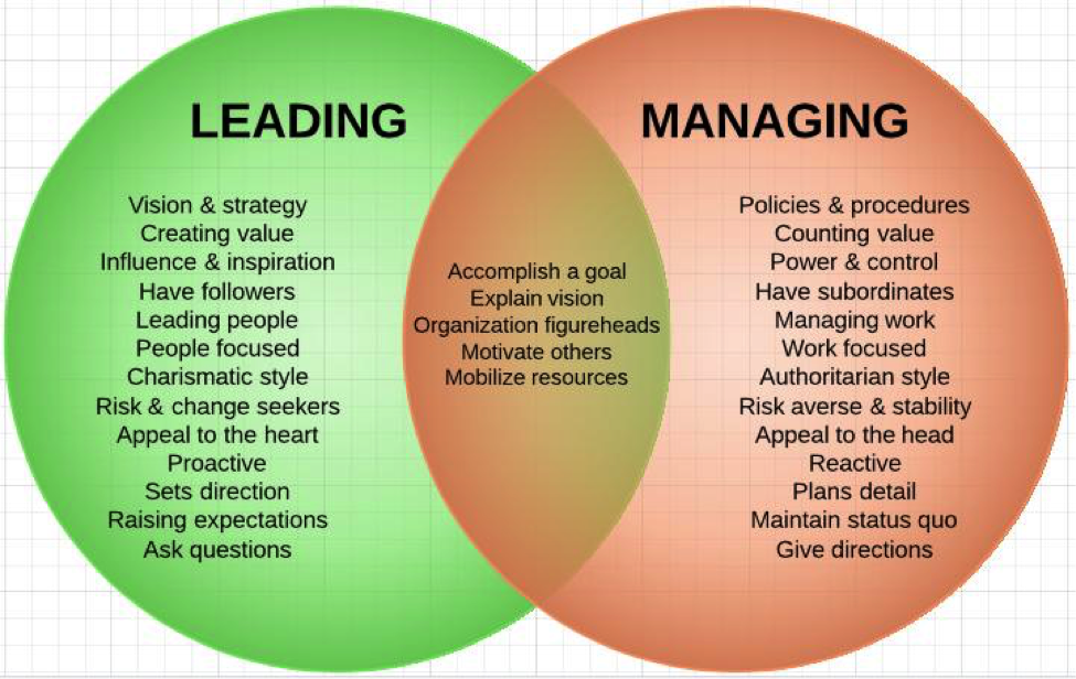 Management And Leadership Is Doing The Right